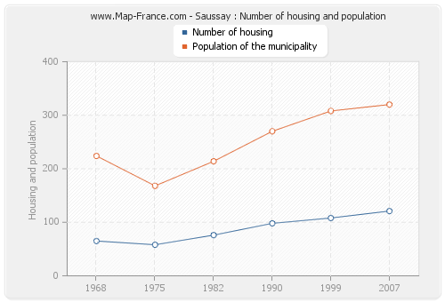 Saussay : Number of housing and population