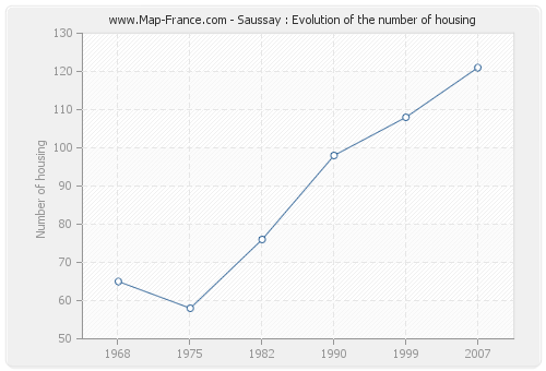 Saussay : Evolution of the number of housing