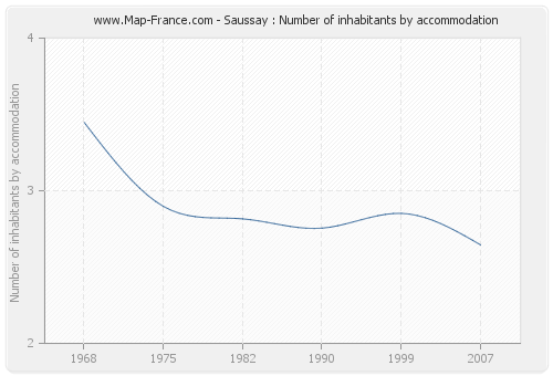 Saussay : Number of inhabitants by accommodation