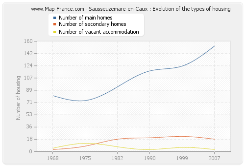 Sausseuzemare-en-Caux : Evolution of the types of housing