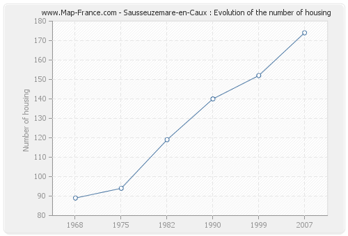 Sausseuzemare-en-Caux : Evolution of the number of housing