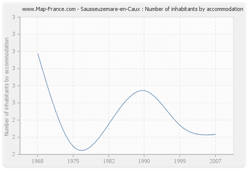 Sausseuzemare-en-Caux : Number of inhabitants by accommodation