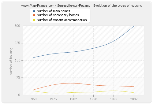 Senneville-sur-Fécamp : Evolution of the types of housing