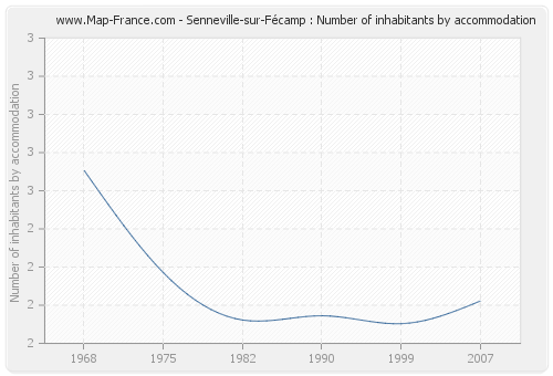 Senneville-sur-Fécamp : Number of inhabitants by accommodation
