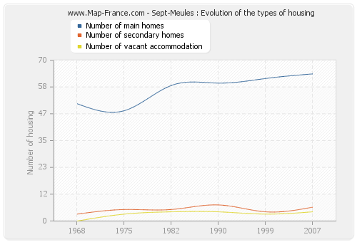 Sept-Meules : Evolution of the types of housing