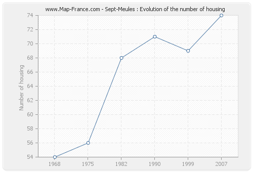 Sept-Meules : Evolution of the number of housing