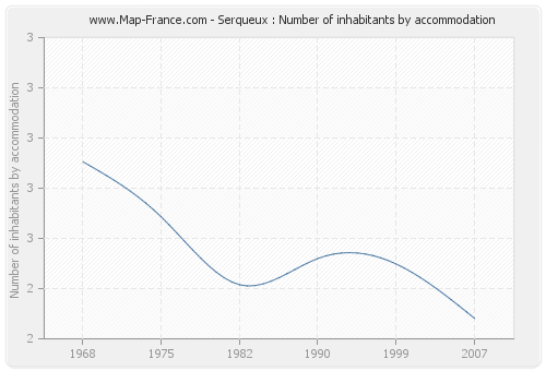 Serqueux : Number of inhabitants by accommodation