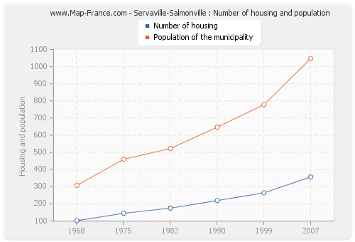 Servaville-Salmonville : Number of housing and population
