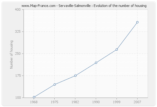Servaville-Salmonville : Evolution of the number of housing
