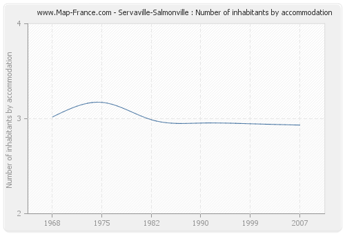 Servaville-Salmonville : Number of inhabitants by accommodation