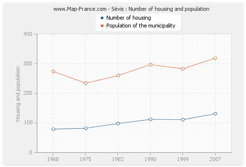 Sévis : Number of housing and population