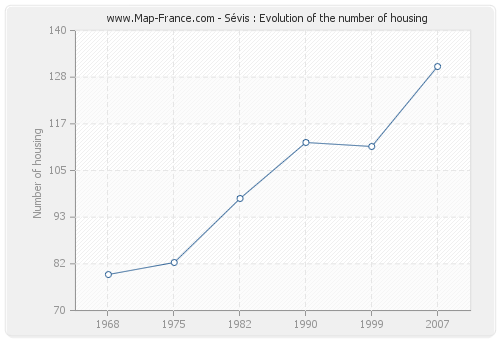 Sévis : Evolution of the number of housing