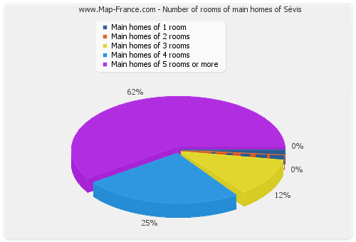Number of rooms of main homes of Sévis