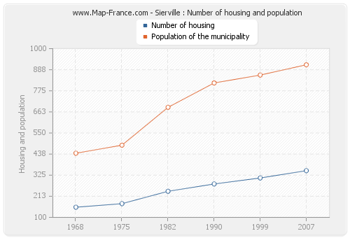 Sierville : Number of housing and population