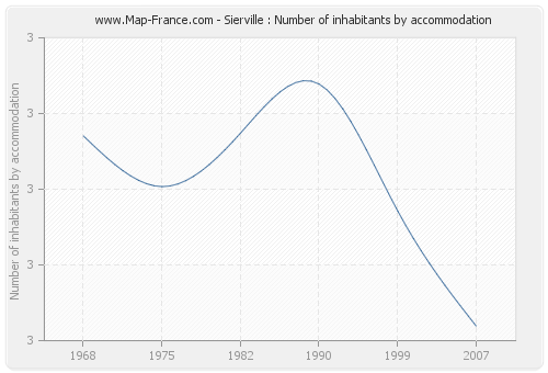 Sierville : Number of inhabitants by accommodation