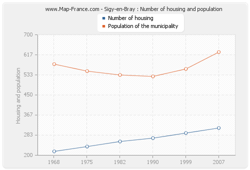Sigy-en-Bray : Number of housing and population
