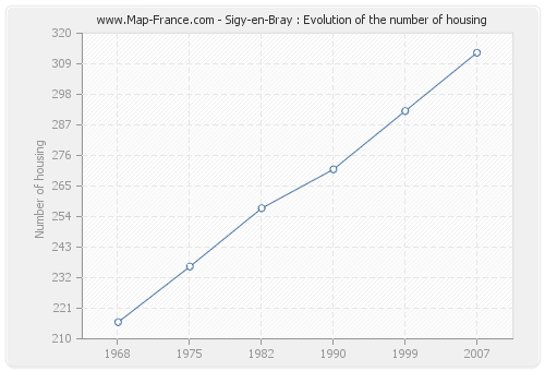 Sigy-en-Bray : Evolution of the number of housing