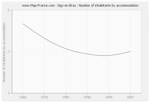 Sigy-en-Bray : Number of inhabitants by accommodation