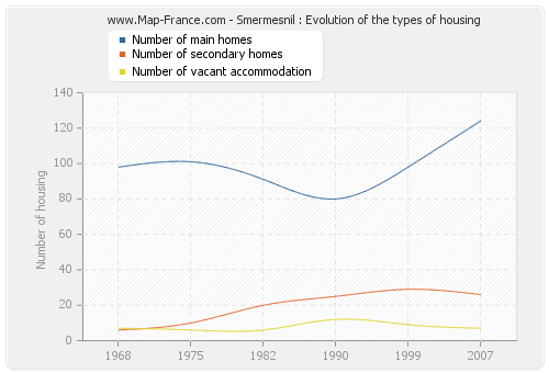 Smermesnil : Evolution of the types of housing