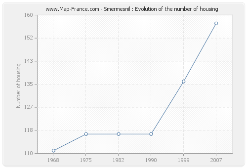 Smermesnil : Evolution of the number of housing