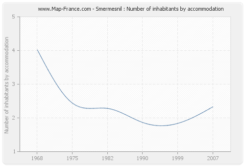 Smermesnil : Number of inhabitants by accommodation