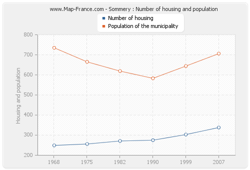 Sommery : Number of housing and population