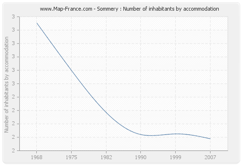 Sommery : Number of inhabitants by accommodation