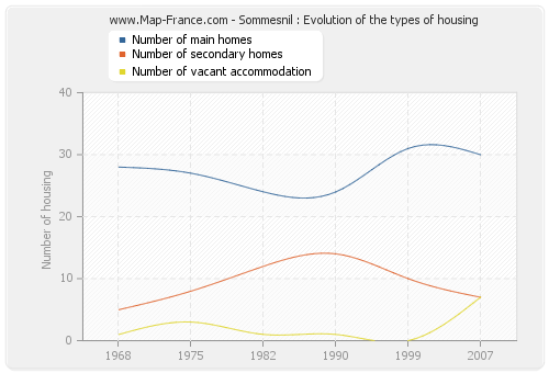 Sommesnil : Evolution of the types of housing