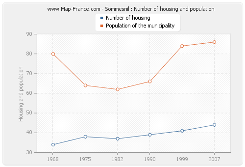 Sommesnil : Number of housing and population