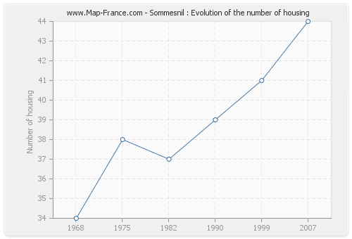Sommesnil : Evolution of the number of housing