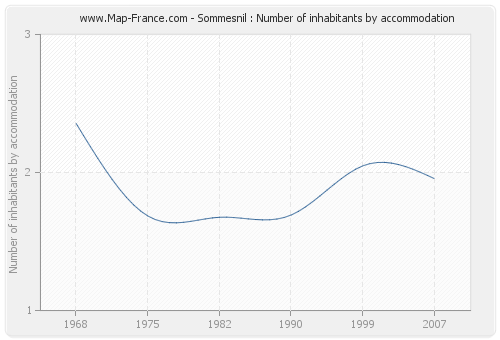 Sommesnil : Number of inhabitants by accommodation