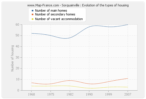 Sorquainville : Evolution of the types of housing