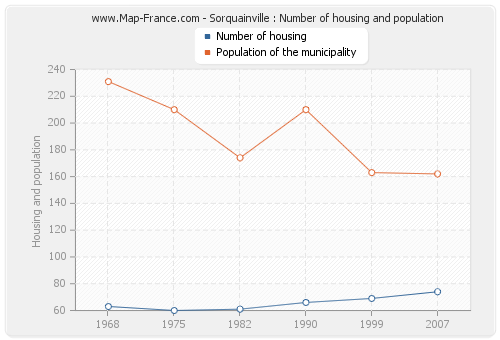 Sorquainville : Number of housing and population