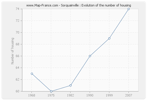 Sorquainville : Evolution of the number of housing