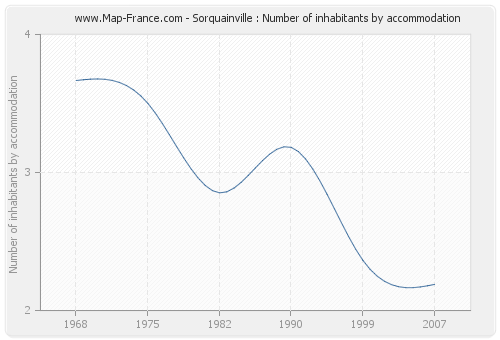 Sorquainville : Number of inhabitants by accommodation