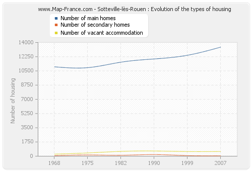 Sotteville-lès-Rouen : Evolution of the types of housing