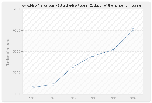Sotteville-lès-Rouen : Evolution of the number of housing
