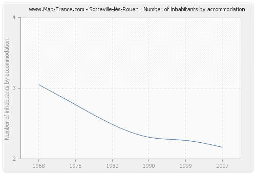 Sotteville-lès-Rouen : Number of inhabitants by accommodation