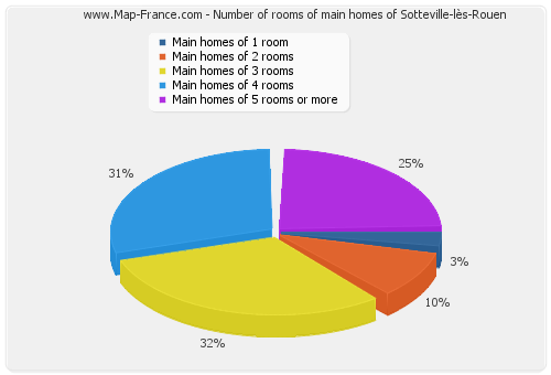 Number of rooms of main homes of Sotteville-lès-Rouen