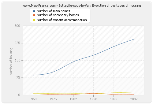 Sotteville-sous-le-Val : Evolution of the types of housing
