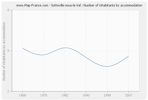 Sotteville-sous-le-Val : Number of inhabitants by accommodation