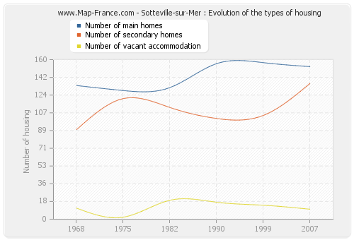 Sotteville-sur-Mer : Evolution of the types of housing