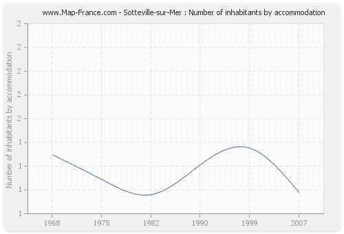 Sotteville-sur-Mer : Number of inhabitants by accommodation