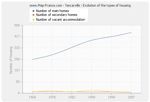 Tancarville : Evolution of the types of housing