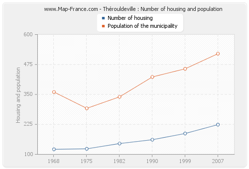 Thérouldeville : Number of housing and population