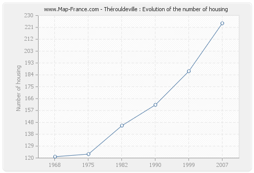 Thérouldeville : Evolution of the number of housing