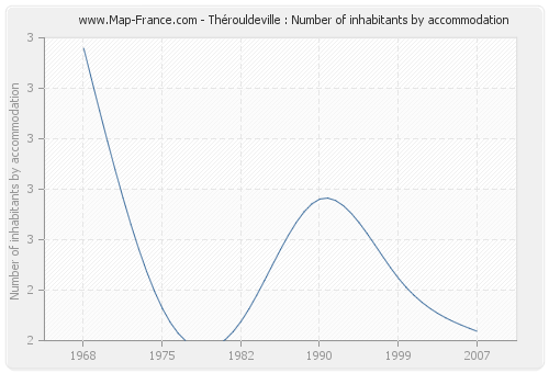 Thérouldeville : Number of inhabitants by accommodation