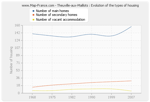 Theuville-aux-Maillots : Evolution of the types of housing