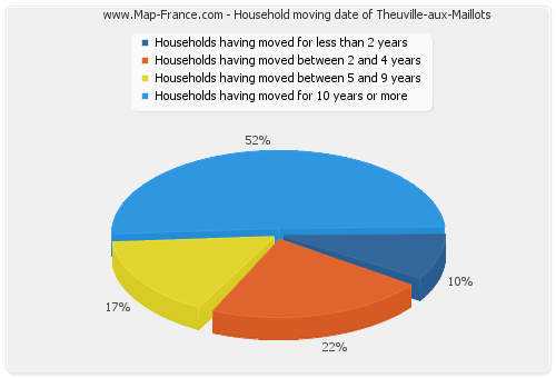 Household moving date of Theuville-aux-Maillots