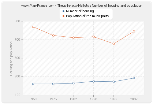 Theuville-aux-Maillots : Number of housing and population